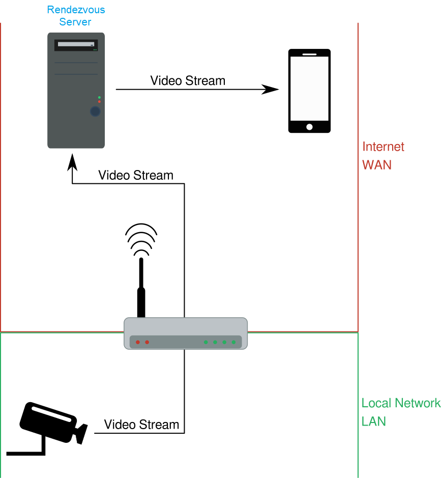 Cctv server setup cheap